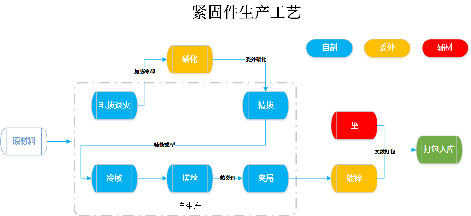 甘南工贸PRO丨重塑生产管理价值，赋能紧固件行业企业健康发展