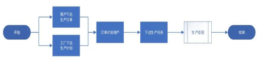 平凉PMC看过来！一文了解管家婆工贸PRO生产排程解决方案