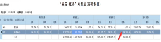 金昌账务对照表、收入和发出有相同的差额-管家婆财贸ERP进销存软件