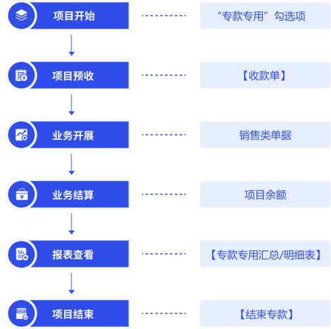 陇南“项目+客户” 轻松管理你的 “专款”