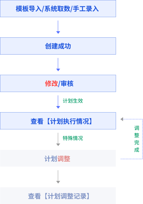 武威销售计划怎么做？4步搞定！